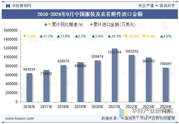 2016-2024年9月中国服装及衣着附件进口金额