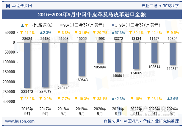 2016-2024年9月中国牛皮革及马皮革进口金额