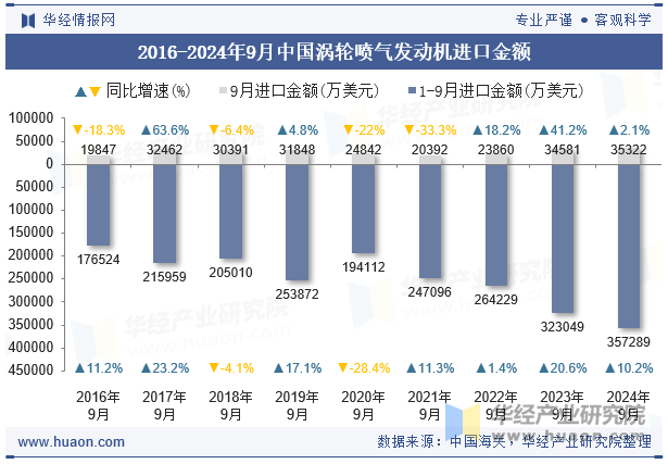 2016-2024年9月中国涡轮喷气发动机进口金额