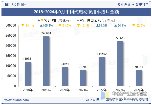 2018-2024年9月中国纯电动乘用车进口金额