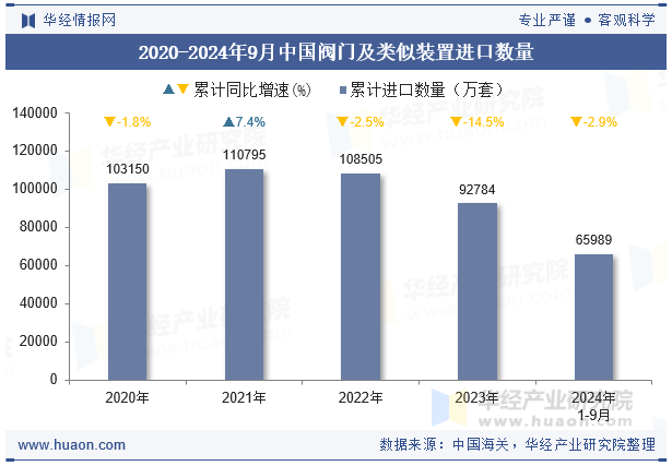 2020-2024年9月中国阀门及类似装置进口数量