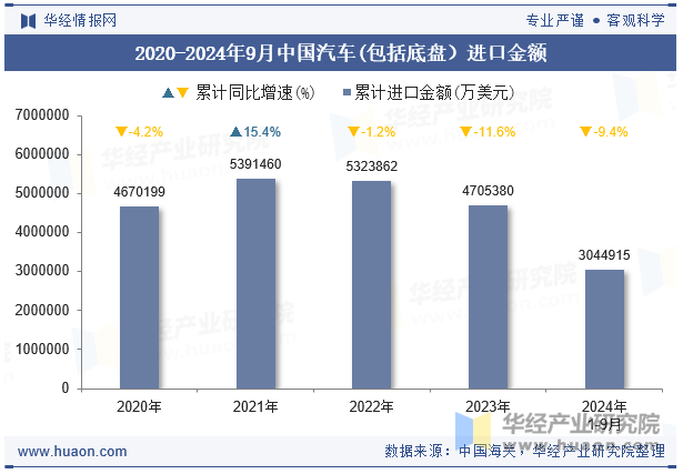 2020-2024年9月中国汽车(包括底盘）进口金额