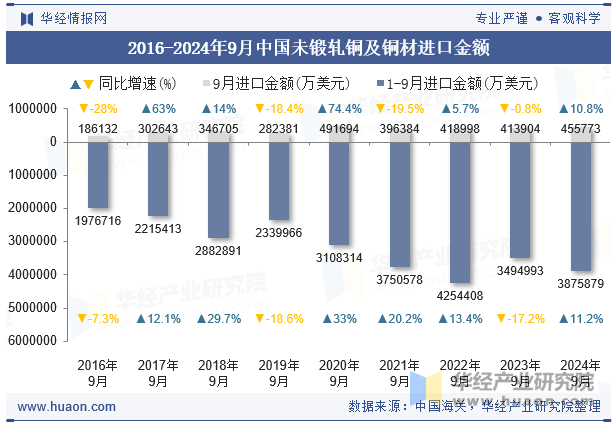 2016-2024年9月中国未锻轧铜及铜材进口金额