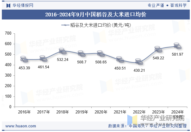 2016-2024年9月中国稻谷及大米进口均价