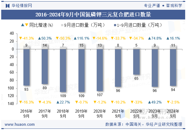 2016-2024年9月中国氮磷钾三元复合肥进口数量