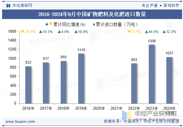 2016-2024年9月中国矿物肥料及化肥进口数量