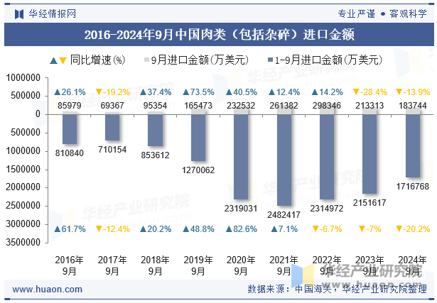 2016-2024年9月中国肉类（包括杂碎）进口金额