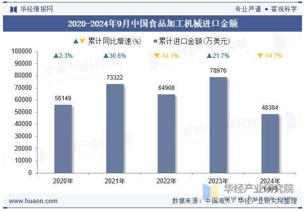 2020-2024年9月中国食品加工机械进口金额