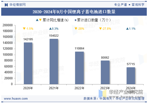 2020-2024年9月中国锂离子蓄电池进口数量