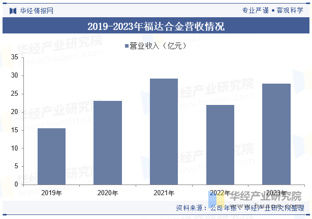 2019-2023年福达合金营收情况