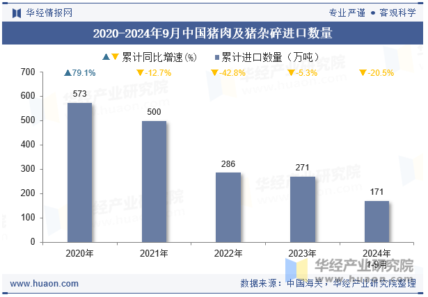 2020-2024年9月中国猪肉及猪杂碎进口数量