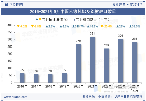 2016-2024年9月中国未锻轧铝及铝材进口数量