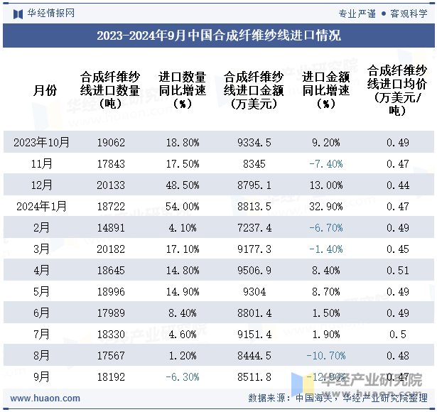 2023-2024年9月中国合成纤维纱线进口情况