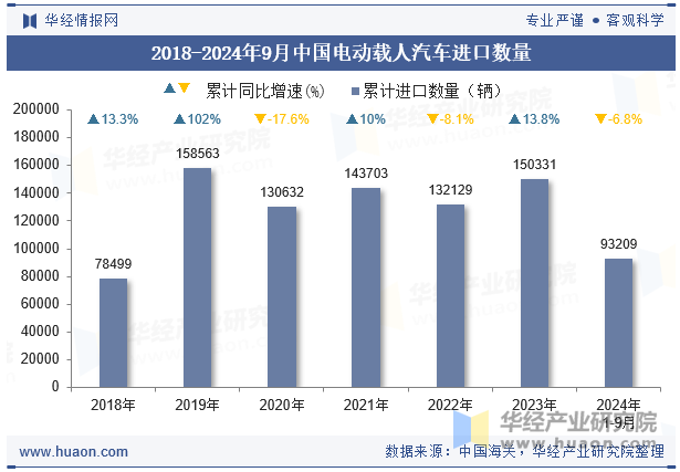 2018-2024年9月中国电动载人汽车进口数量