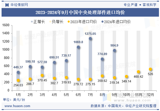 2023-2024年9月中国中央处理部件进口均价