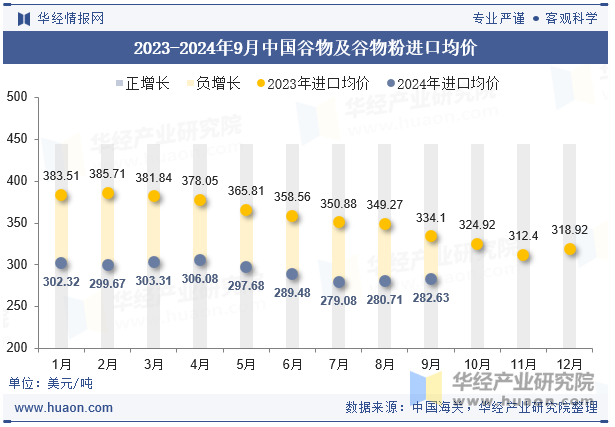 2023-2024年9月中国谷物及谷物粉进口均价