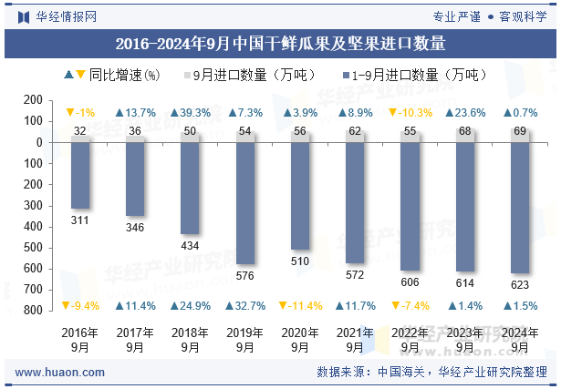 2016-2024年9月中国干鲜瓜果及坚果进口数量