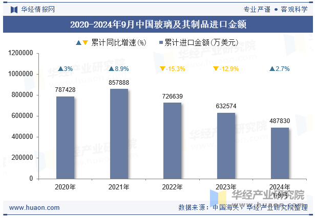 2020-2024年9月中国玻璃及其制品进口金额