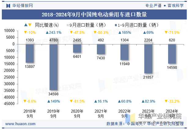 2018-2024年9月中国纯电动乘用车进口数量