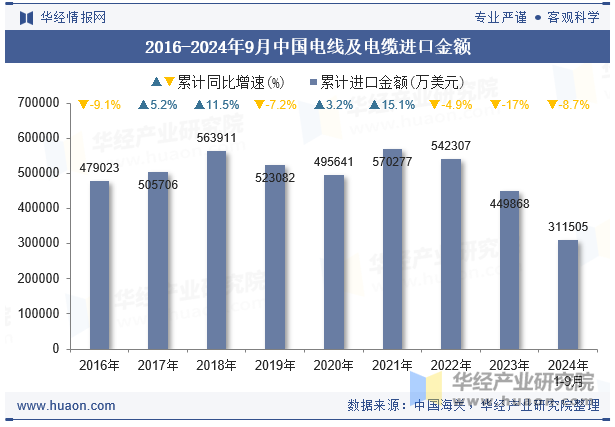 2016-2024年9月中国电线及电缆进口金额