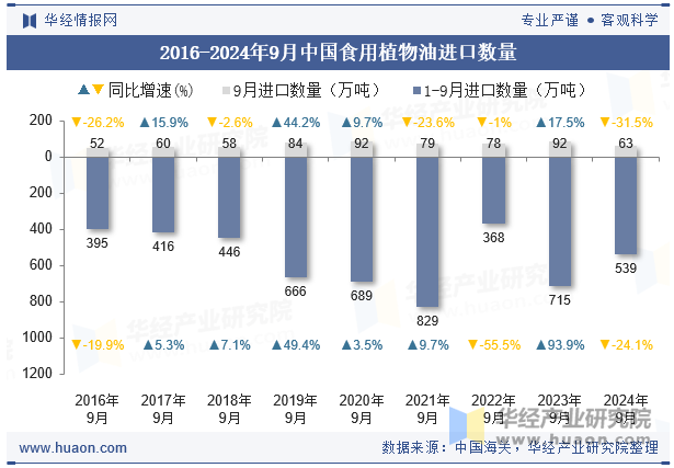 2016-2024年9月中国食用植物油进口数量