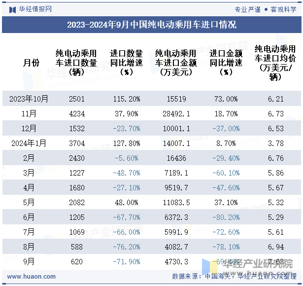 2023-2024年9月中国纯电动乘用车进口情况