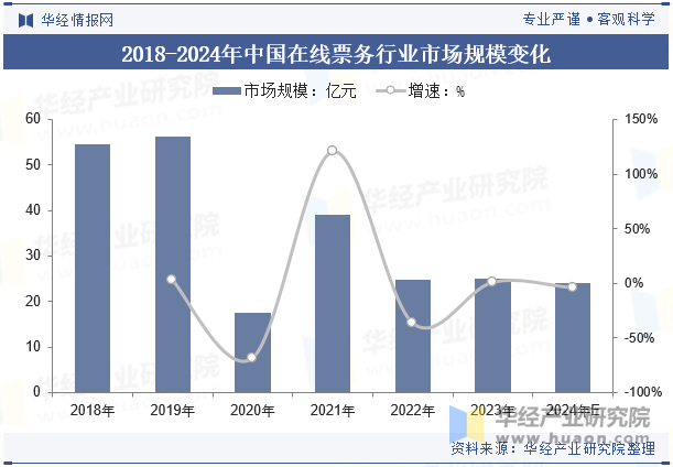 2018-2024年中国在线票务行业市场规模变化