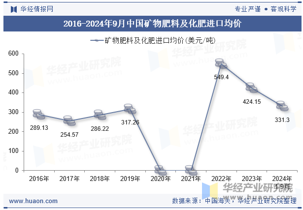 2016-2024年9月中国矿物肥料及化肥进口均价