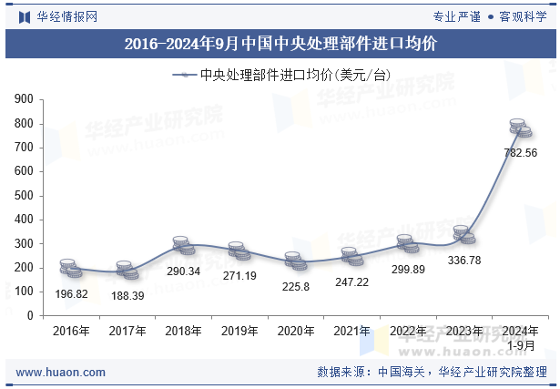 2016-2024年9月中国中央处理部件进口均价