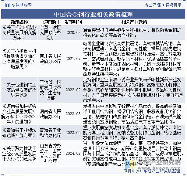 中国合金钢行业相关政策梳理