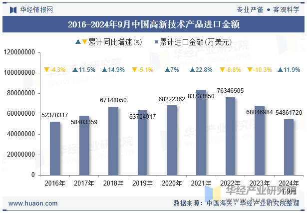 2016-2024年9月中国高新技术产品进口金额