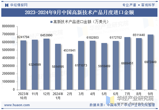 2023-2024年9月中国高新技术产品月度进口金额