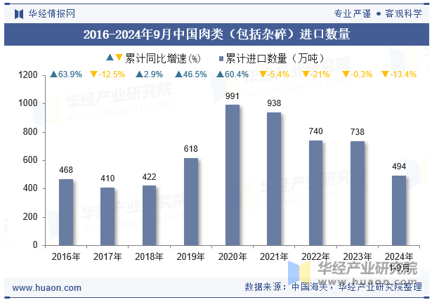 2016-2024年9月中国肉类（包括杂碎）进口数量