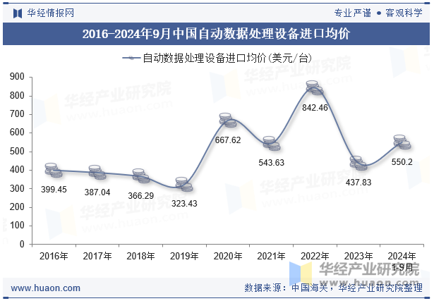 2016-2024年9月中国自动数据处理设备进口均价