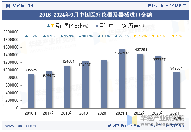 2016-2024年9月中国医疗仪器及器械进口金额