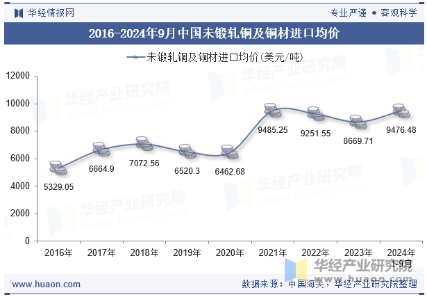 2016-2024年9月中国未锻轧铜及铜材进口均价