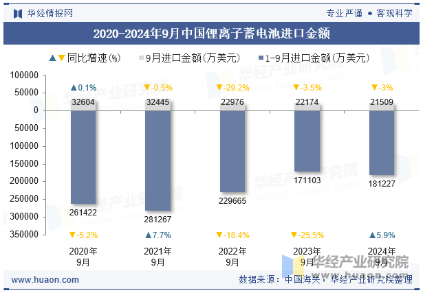 2020-2024年9月中国锂离子蓄电池进口金额