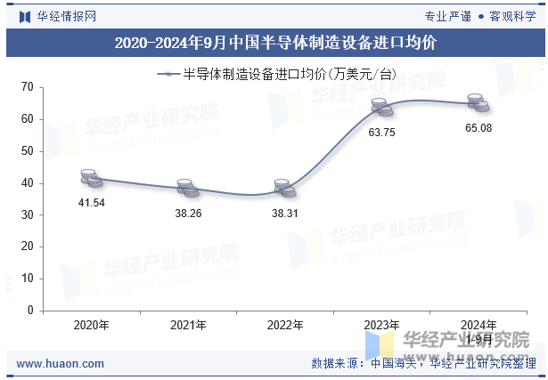 2020-2024年9月中国半导体制造设备进口均价