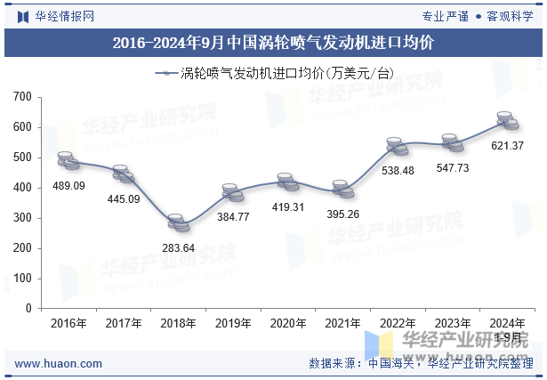 2016-2024年9月中国涡轮喷气发动机进口均价