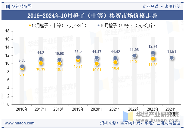 2016-2024年10月橙子（中等）集贸市场价格走势