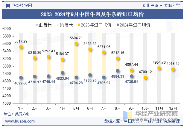 2023-2024年9月中国牛肉及牛杂碎进口均价