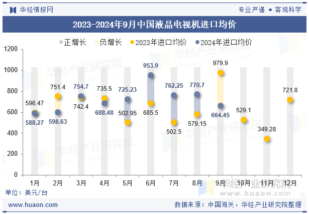 2023-2024年9月中国液晶电视机进口均价