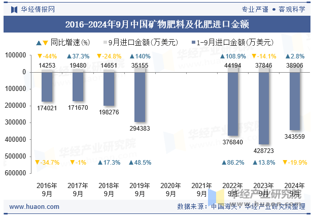 2016-2024年9月中国矿物肥料及化肥进口金额