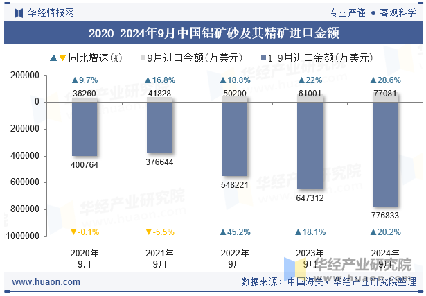 2020-2024年9月中国铝矿砂及其精矿进口金额