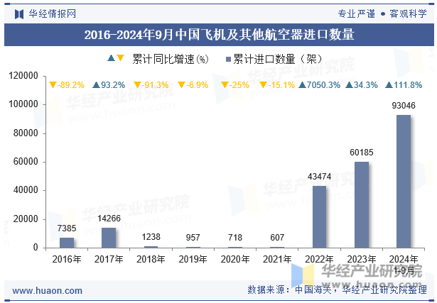 2016-2024年9月中国飞机及其他航空器进口数量