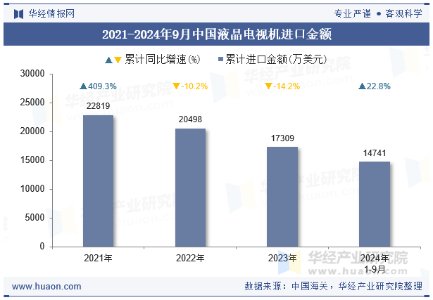 2021-2024年9月中国液晶电视机进口金额