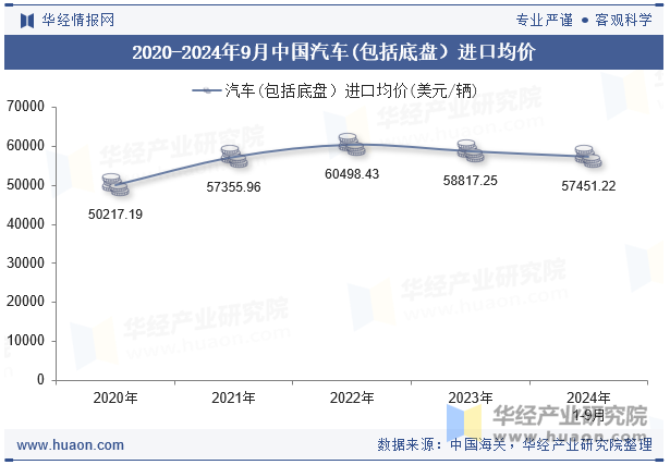 2020-2024年9月中国汽车(包括底盘）进口均价