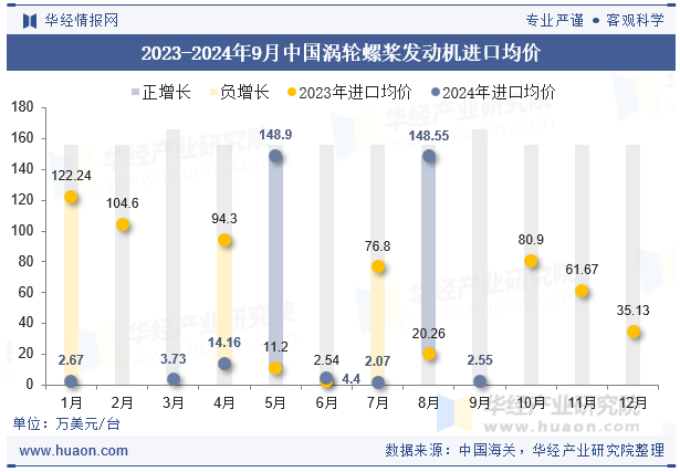 2023-2024年9月中国涡轮螺桨发动机进口均价