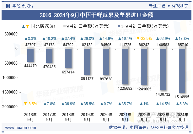 2016-2024年9月中国干鲜瓜果及坚果进口金额