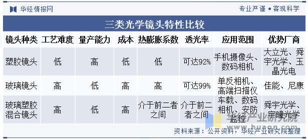 三类光学镜头特性比较